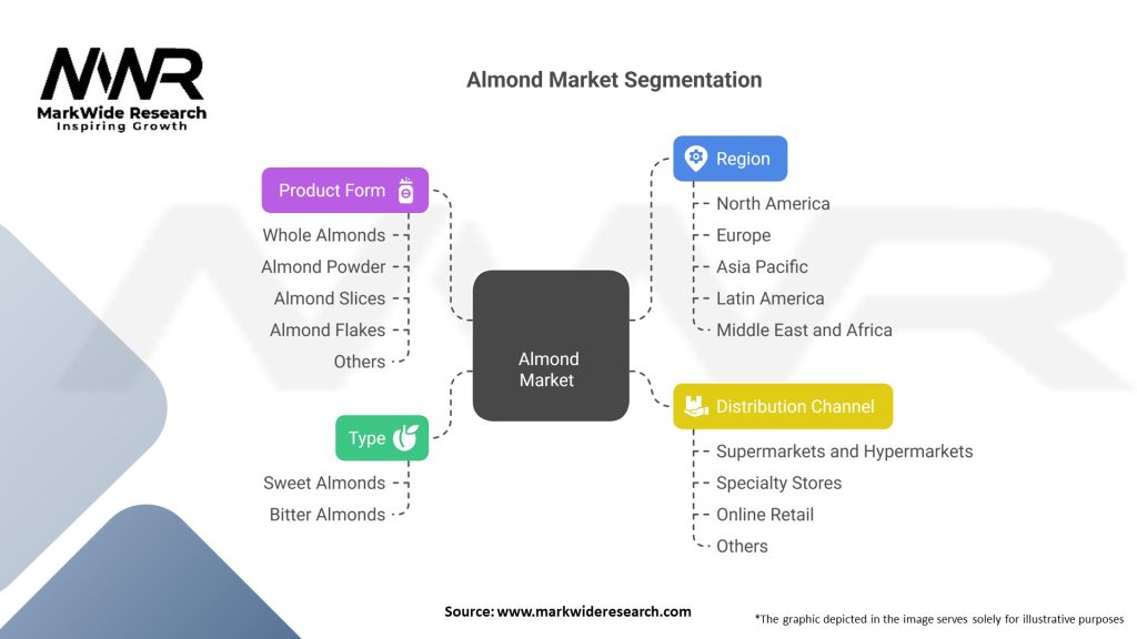 Almond Market Segmentation