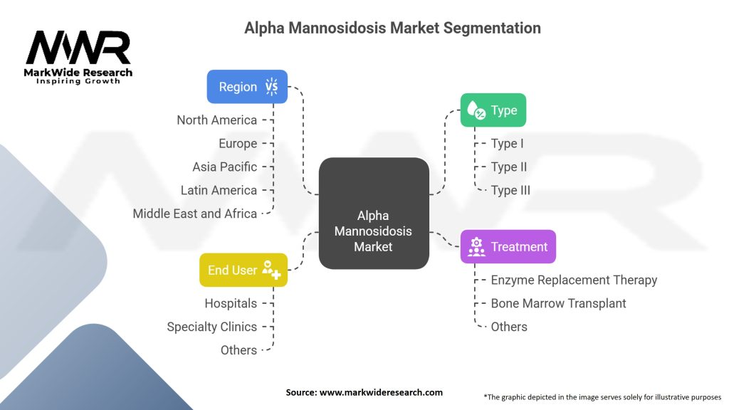 Alpha Mannosidosis market Segmentation