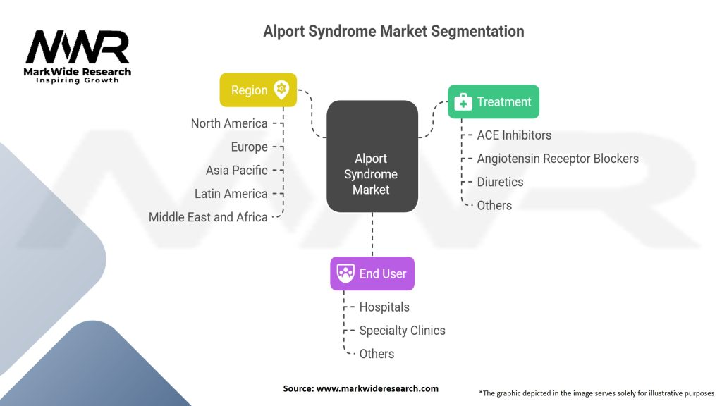 Alport Syndrome market Segmentation