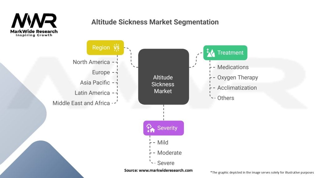Altitude Sickness market Segmentation