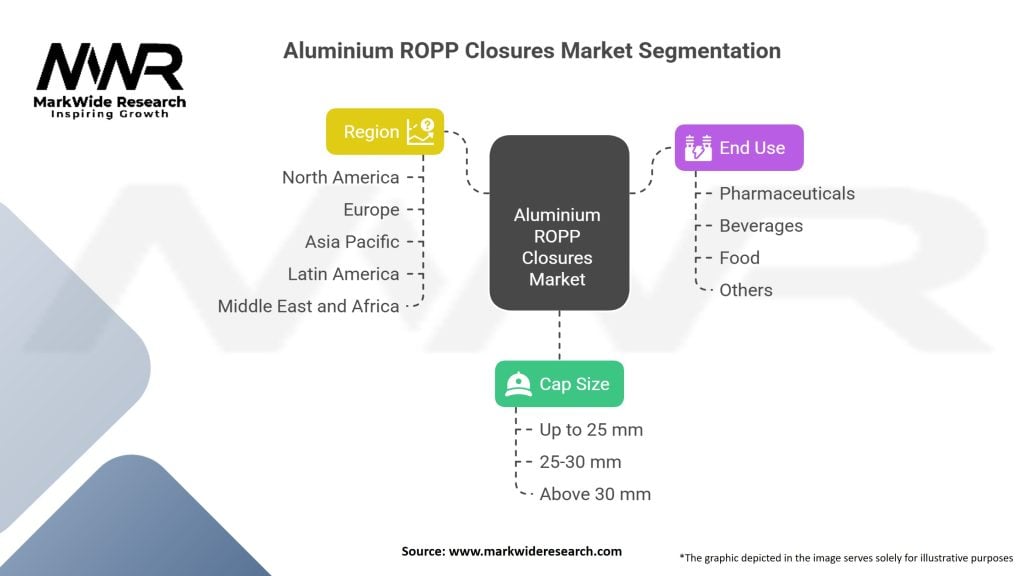 Aluminium ROPP Closures Market