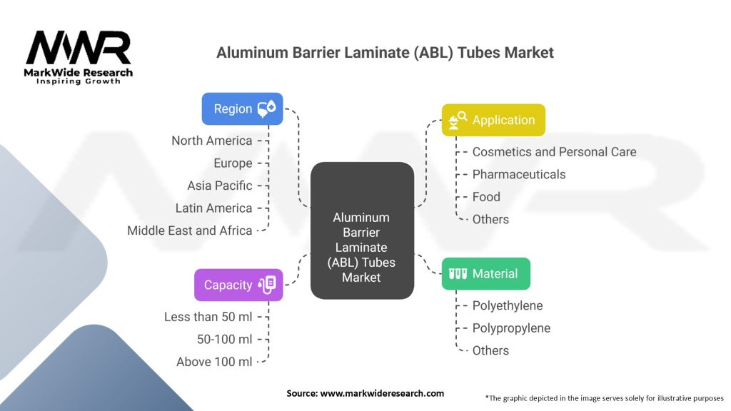 Aluminum Barrier Laminate (ABL) Tubes Market