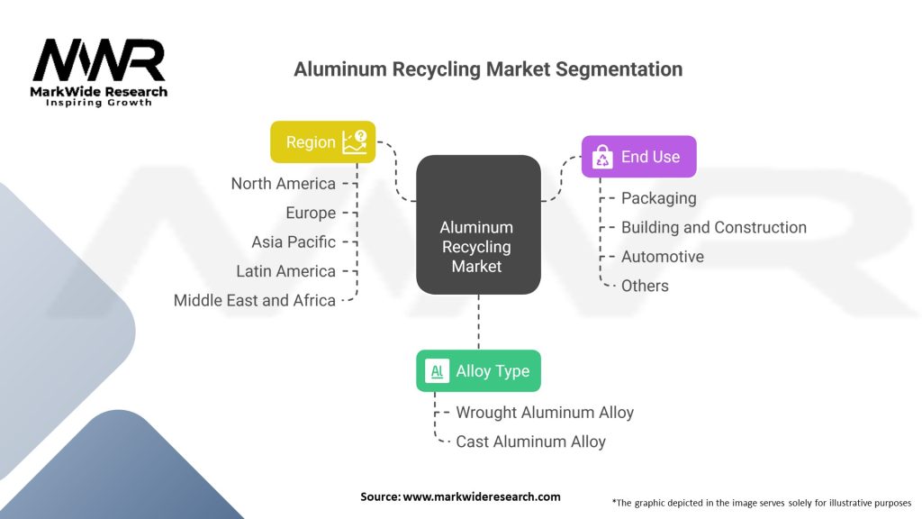 Aluminum Recycling Market 
