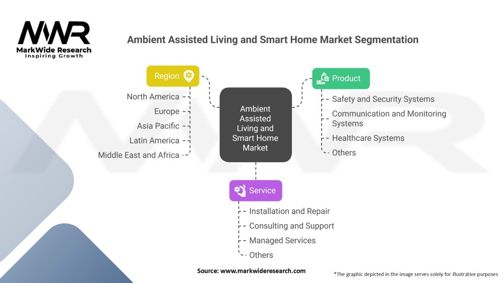 Ambient Assisted Living and Smart Home Market Segmentation