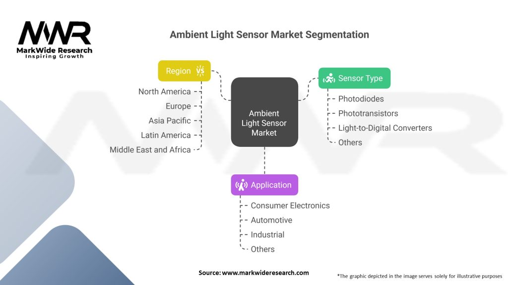 Ambient Light Sensor market Segmentation