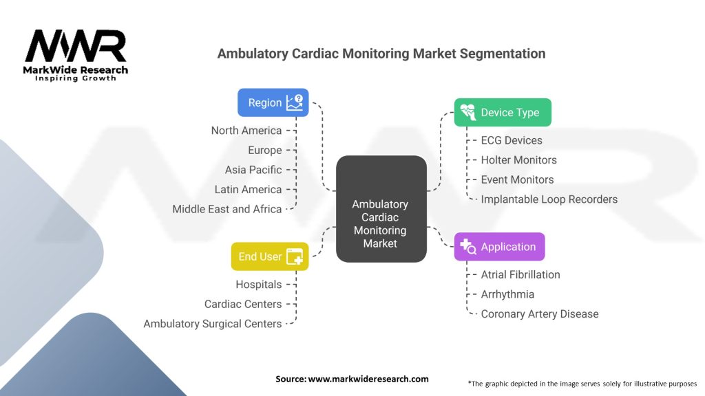 Ambulatory Cardiac Monitoring Market 