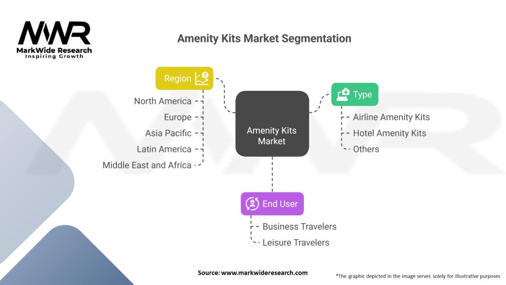Amenity Kits market Segmentation