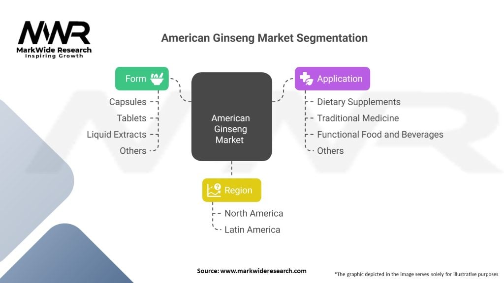 American Ginseng market Segmentation