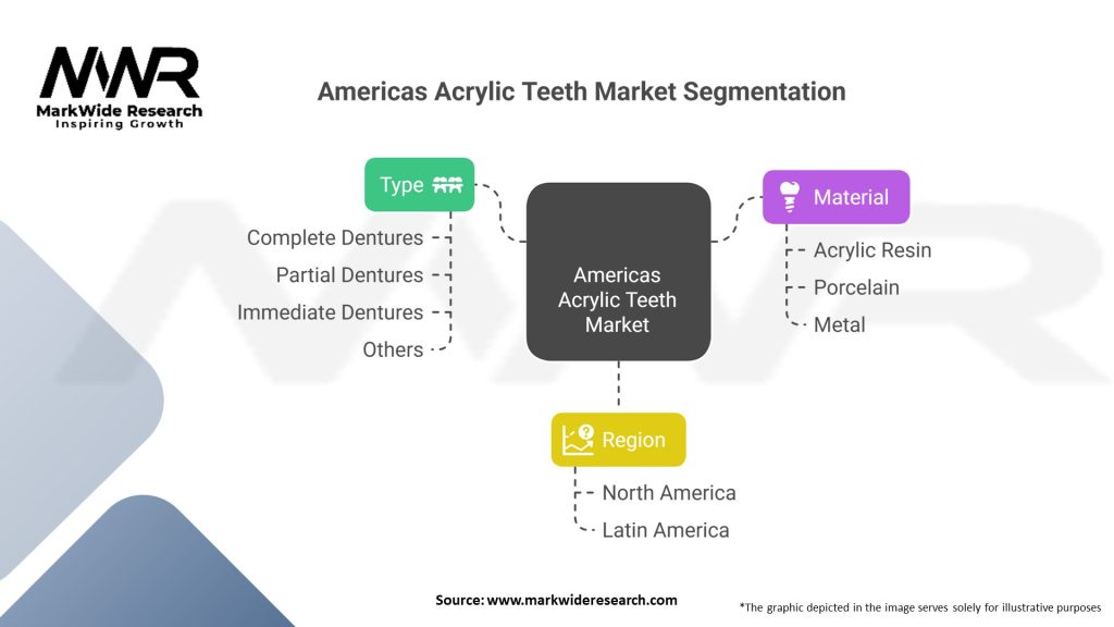 Americas Acrylic Teeth market Segmentation