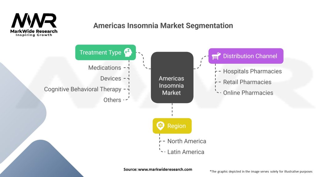 Americas Insomnia market Segmentation
