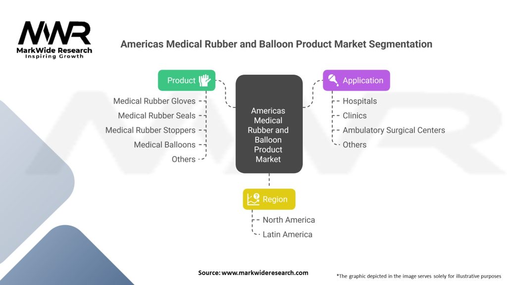 Americas Medical Rubber and Balloon Product market Segmentation