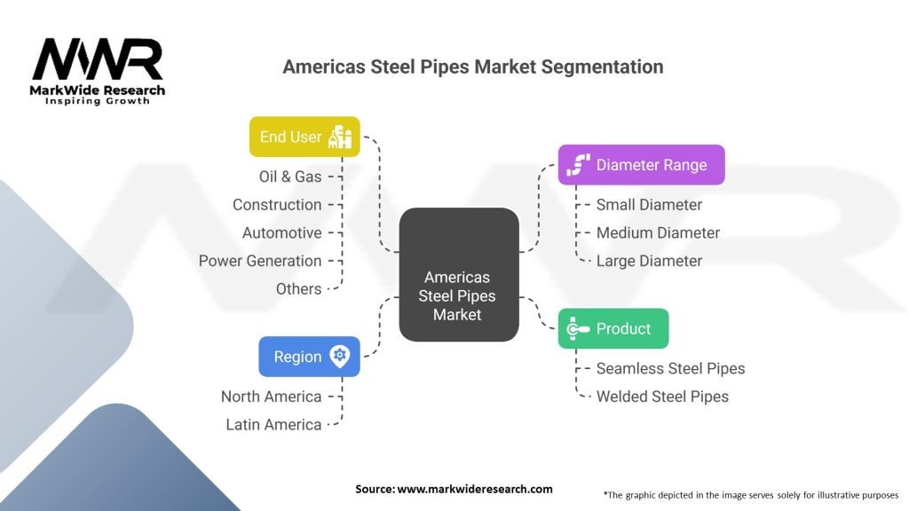 Americas Steel Pipes market Segmentation