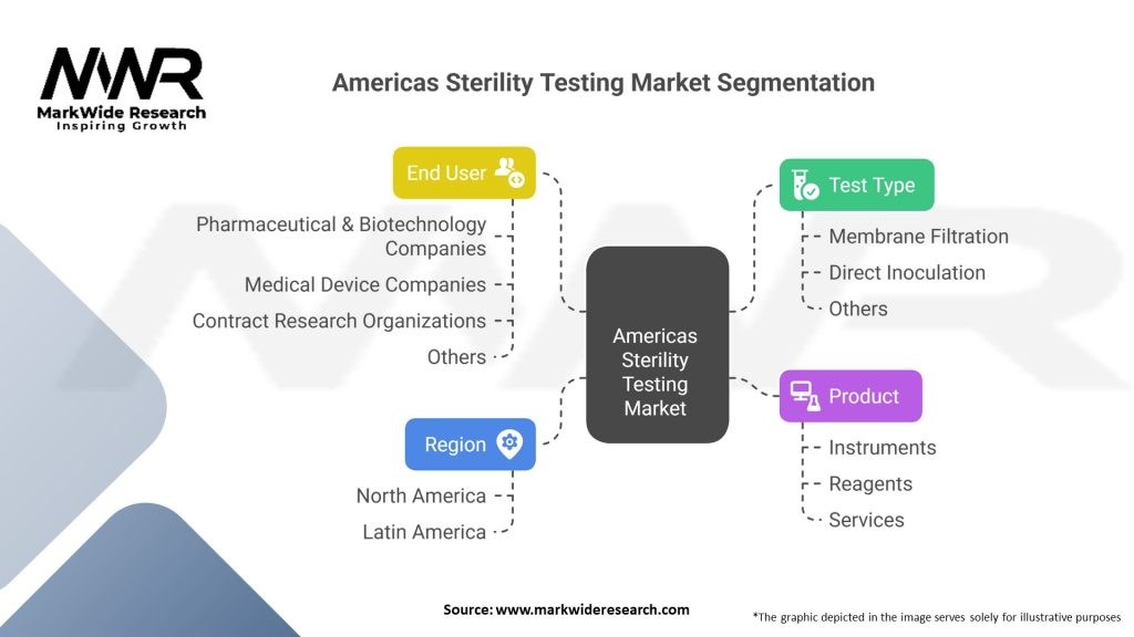 Americas Sterility Testing market Segmentation
