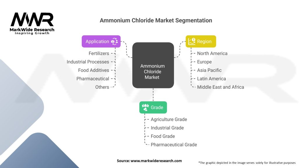 Ammonium Chloride market 