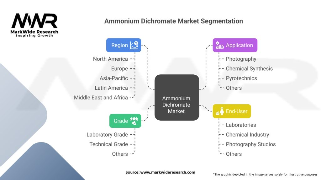 Ammonium Dichromate market 
