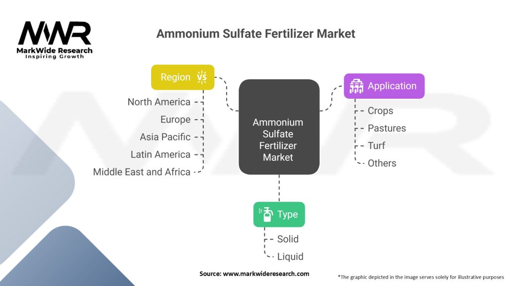 Ammonium Sulfate Fertilizer market Segmentation