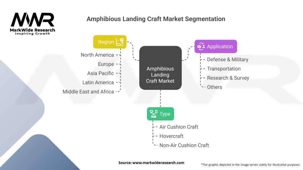 Amphibious Landing Craft market Segmentation