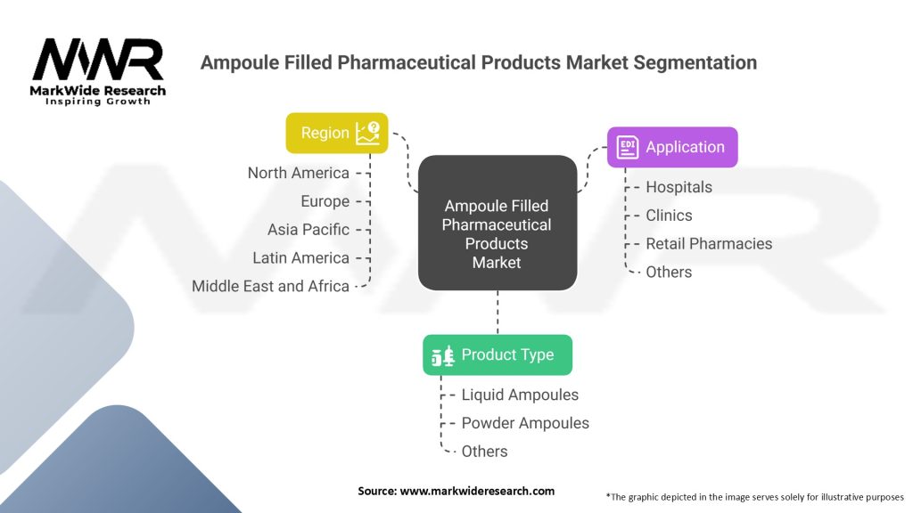 Ampoule Filled Pharmaceutical Products market Segmentation