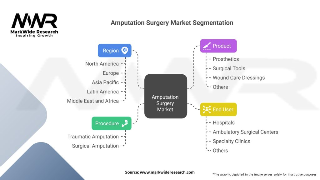 Amputation Surgery market Segmentation