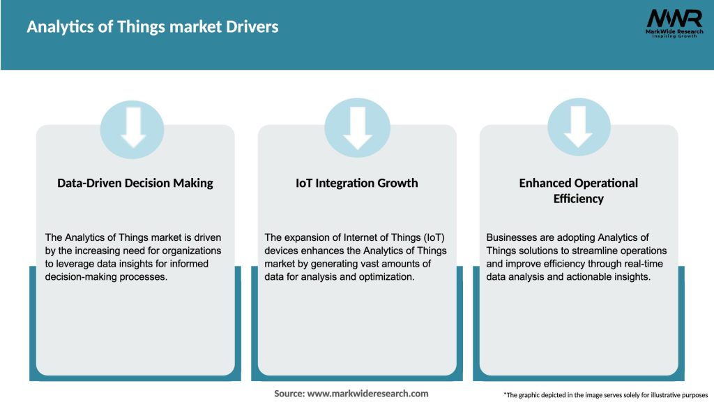 Analytics of Things market Drivers