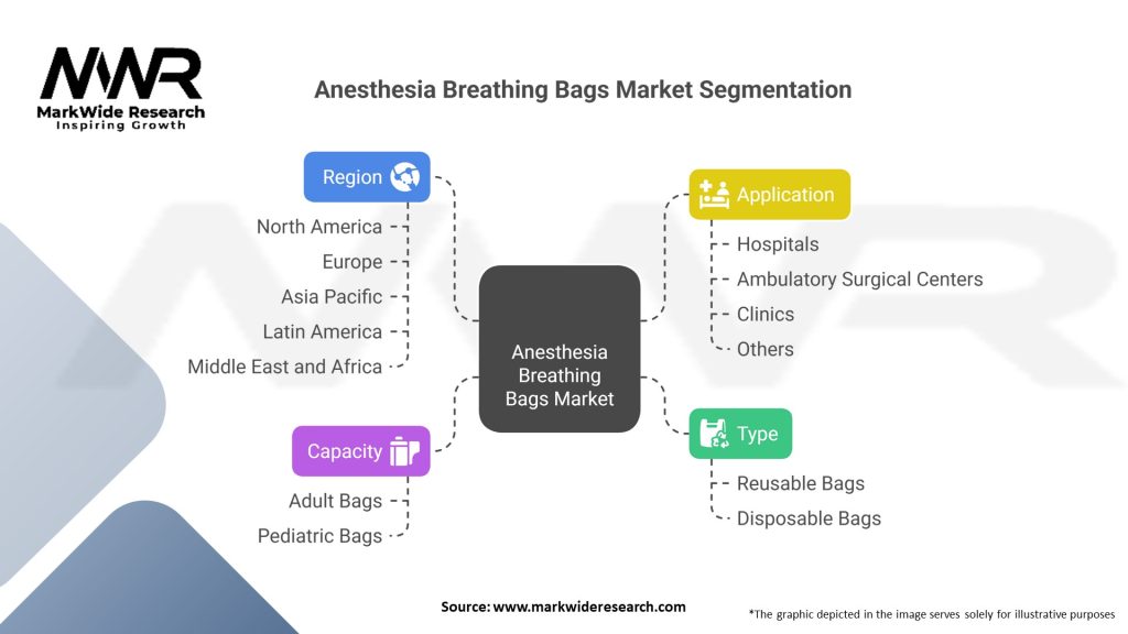 Anesthesia Breathing Bags market Segmentation