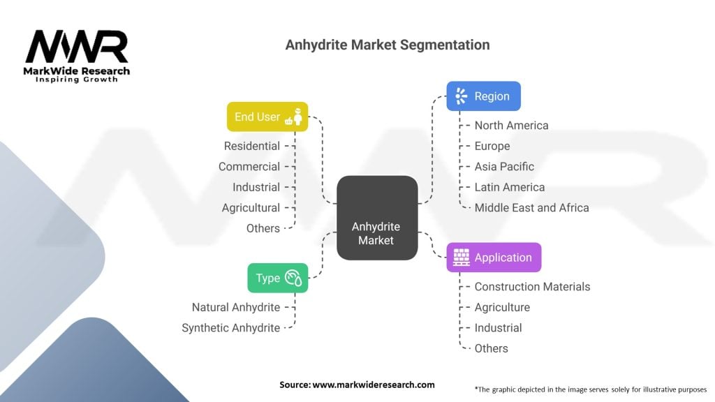 Anhydrite market