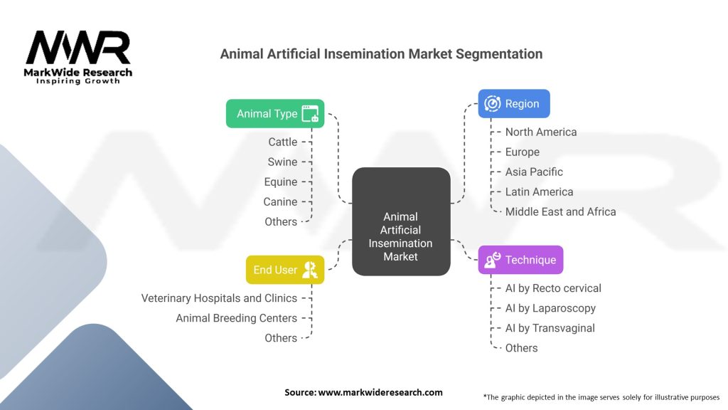 Animal Artificial Insemination market Segmentation