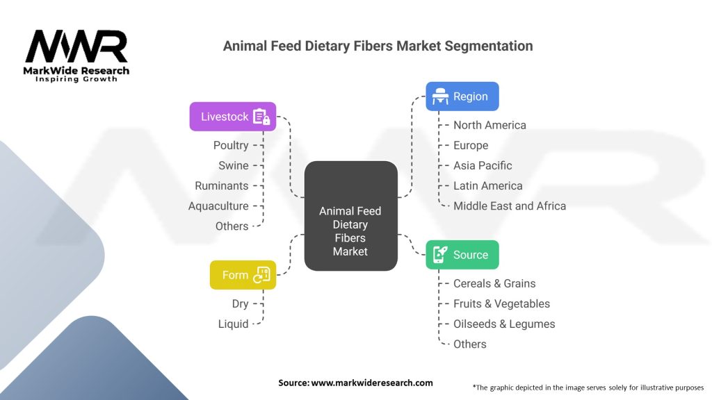 Animal Feed Dietary Fibers market Segmentation
