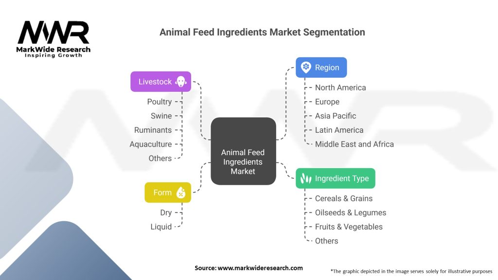 Animal Feed Ingredients market Segmentation