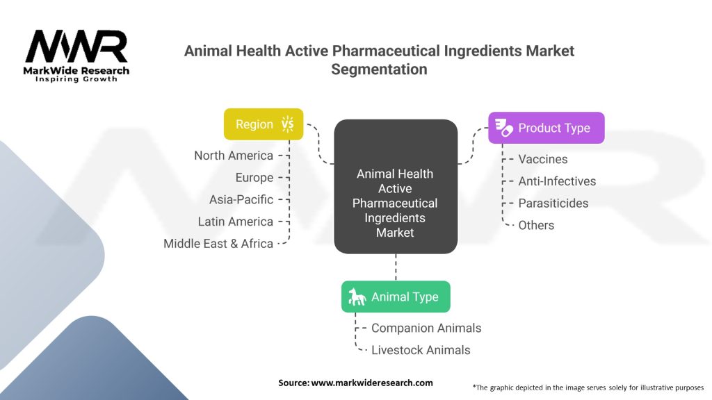 Animal Health Active Pharmaceutical Ingredients market 