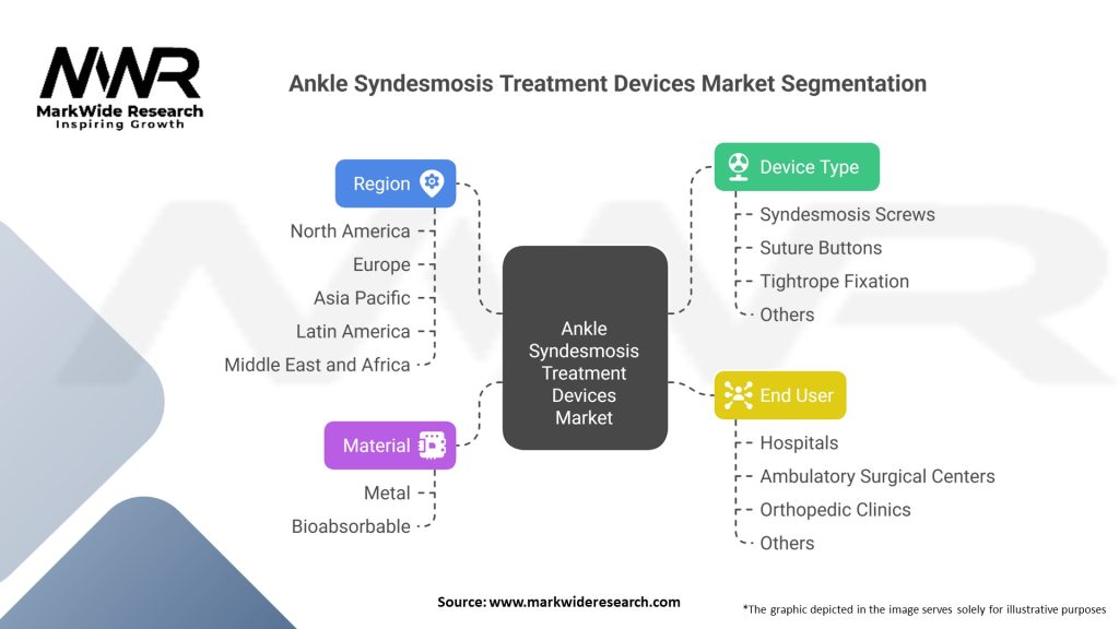 Ankle Syndesmosis Treatment Devices market Segmentation