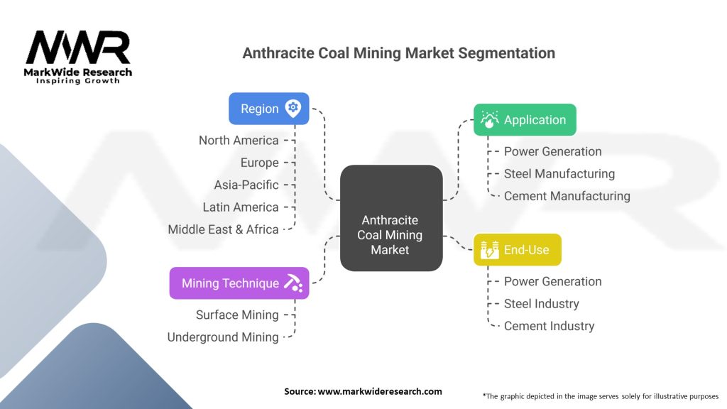Anthracite Coal Mining market