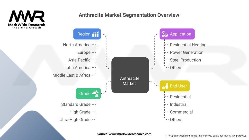 Anthracite market