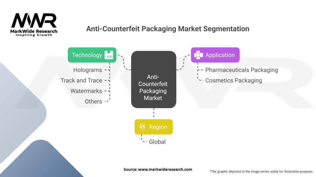 Anti-Counterfeit Packaging Market