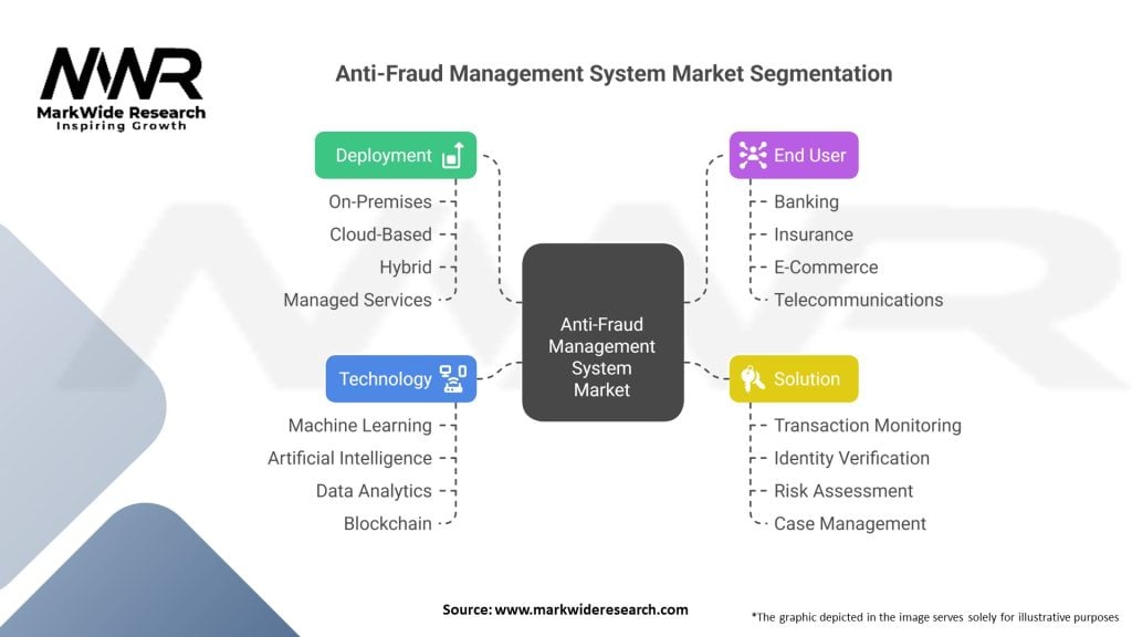 Anti-Fraud Management System market 