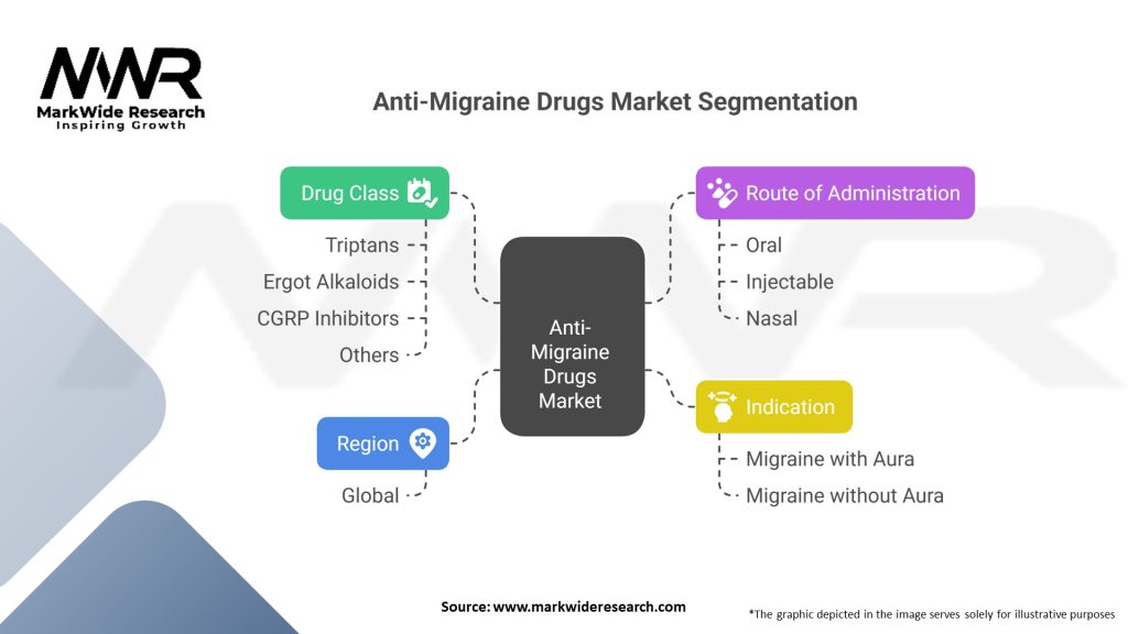 Anti-Migraine Drugs market Segmentation