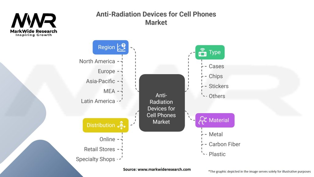 Anti-radiation Devices for Cell Phones market Segmentation