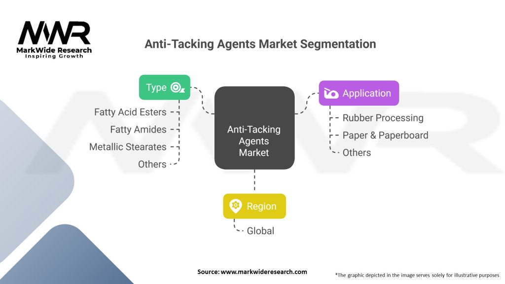 Anti-Tacking Agents market Segmentation
