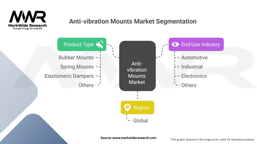 Anti-vibration Mounts market Segmentation