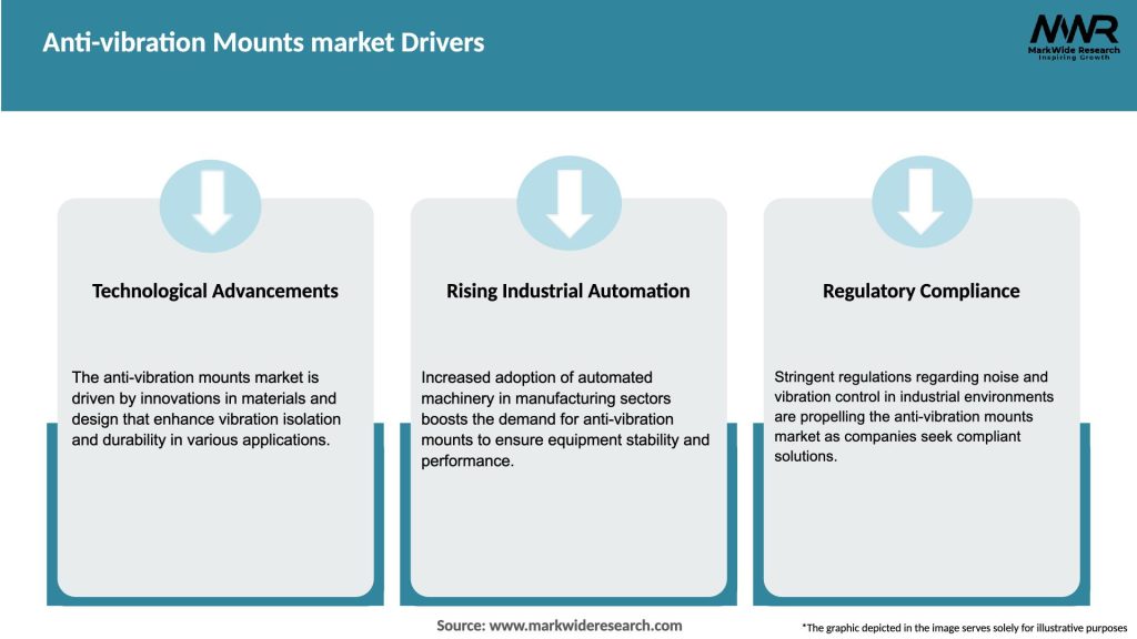 Anti-vibration Mounts market Drivers