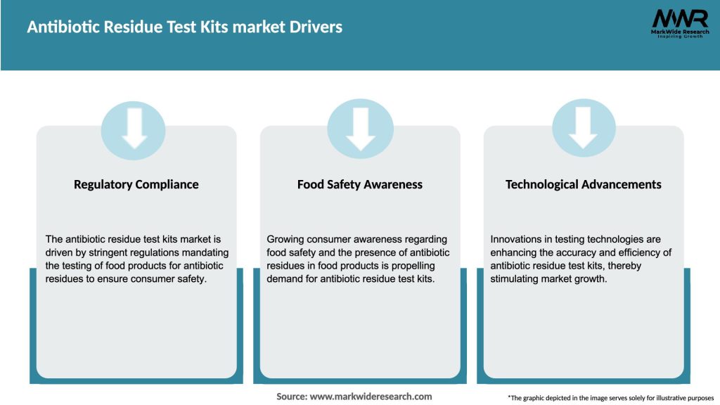 Antibiotic Residue Test Kits market Drivers