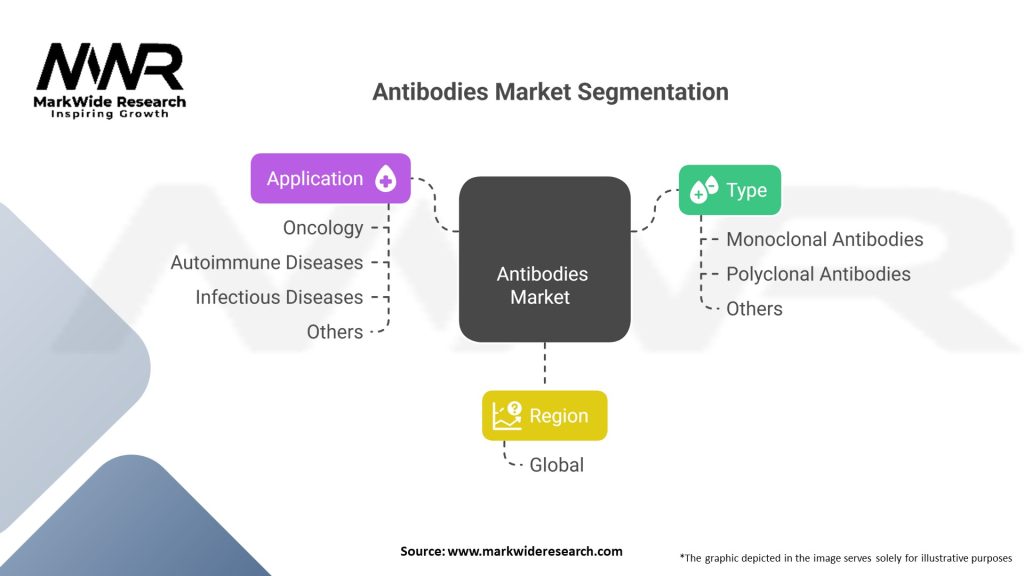 Antibodies market