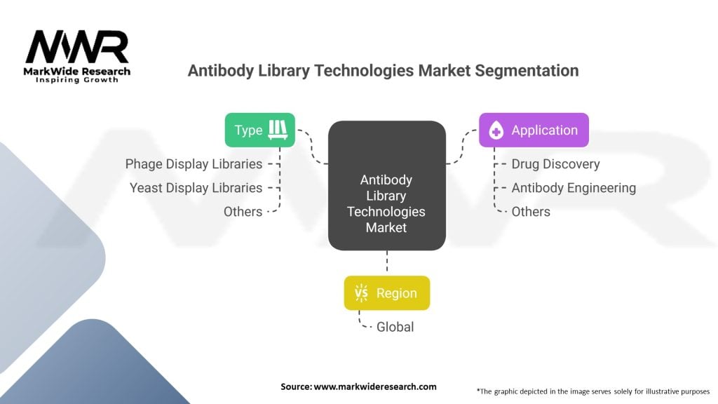 Antibody Library Technologies market Segmentation