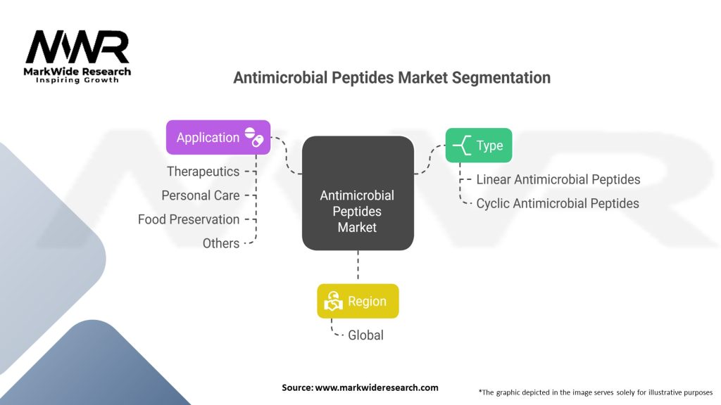 Antimicrobial Peptides market Segmentation