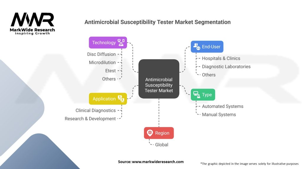 Antimicrobial Susceptibility Tester market Segmentation