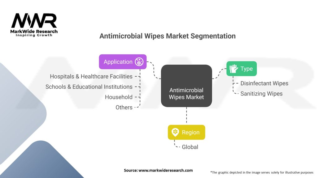Antimicrobial Wipes market Segmentation