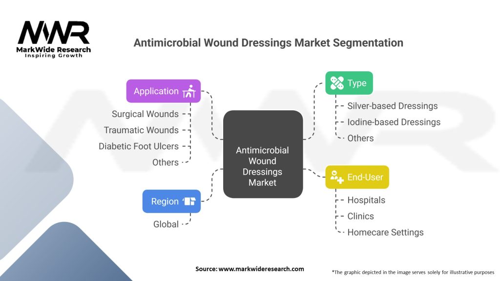 Antimicrobial Wound Dressings market Segmentation