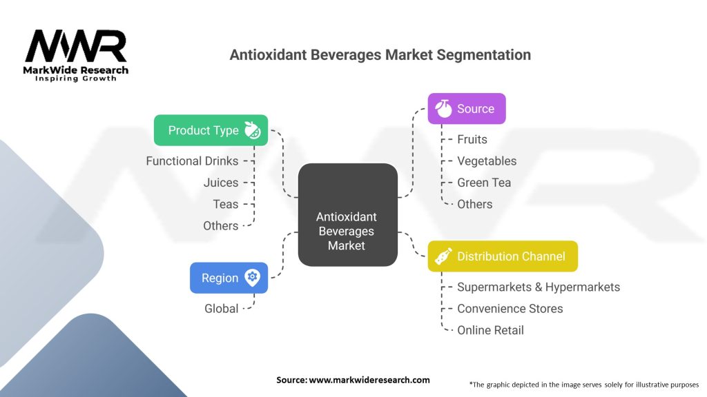 Antioxidant Beverages Market Segmentation
