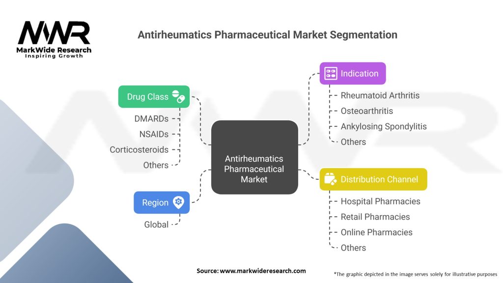 Antirheumatics Pharmaceutical market Segmentation