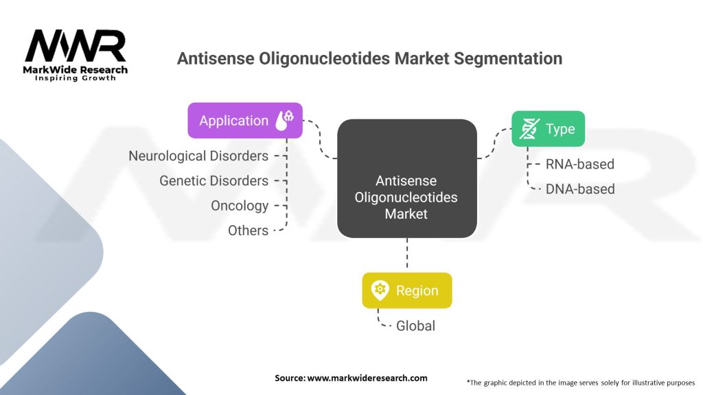 Antisense Oligonucleotides market Segmentation